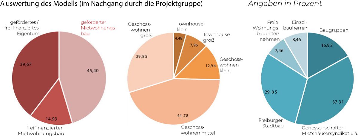 Kuchengrafik: Eigentum 39,67%, geförderter Mietwohnungsbau 45,4%, freifinanzierter Mietwohnungsbau 14,93%; Kuchengrafik: Townhouse klein 4,48%, Townhouse groß 7,96%, Geschosswohnen klein 12,94%, Geschosswohnen mittel 44,78%, Geschosswohnen groß 29,85%; ; Kuchengrafik: Freie Wohnungsunternehmen 7,46%, Einzelbauherren 8,46%, Baugruppen 16,92%, Stadtbau 29,85%, Genossenschaften/Mietshäusersyndikat 37,31%