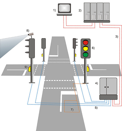 Skizze der technischen Komponenten einer Ampelanlage