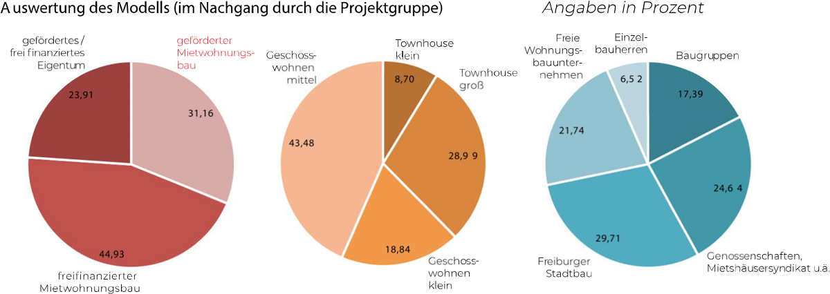 Kuchengrafik: Eigentum 23,91%, geförderter Mietwohnungsbau 31,16%, freifinanzierter Mietwohnungsbau 23,91%; Kuchengrafik: Townhouse klein 8,70%, Townhouse groß 28,99%, Geschosswohnen klein 18,84%, Geschosswohnen mittel 43,48%; ; Kuchengrafik: Freie Wohnungsunternehmen 21,74%, Einzelbauherren 6,52%, Baugruppen 17,39%, Stadtbau 29,71%, Genossenschaften/Mietshäusersyndikat 24,64%