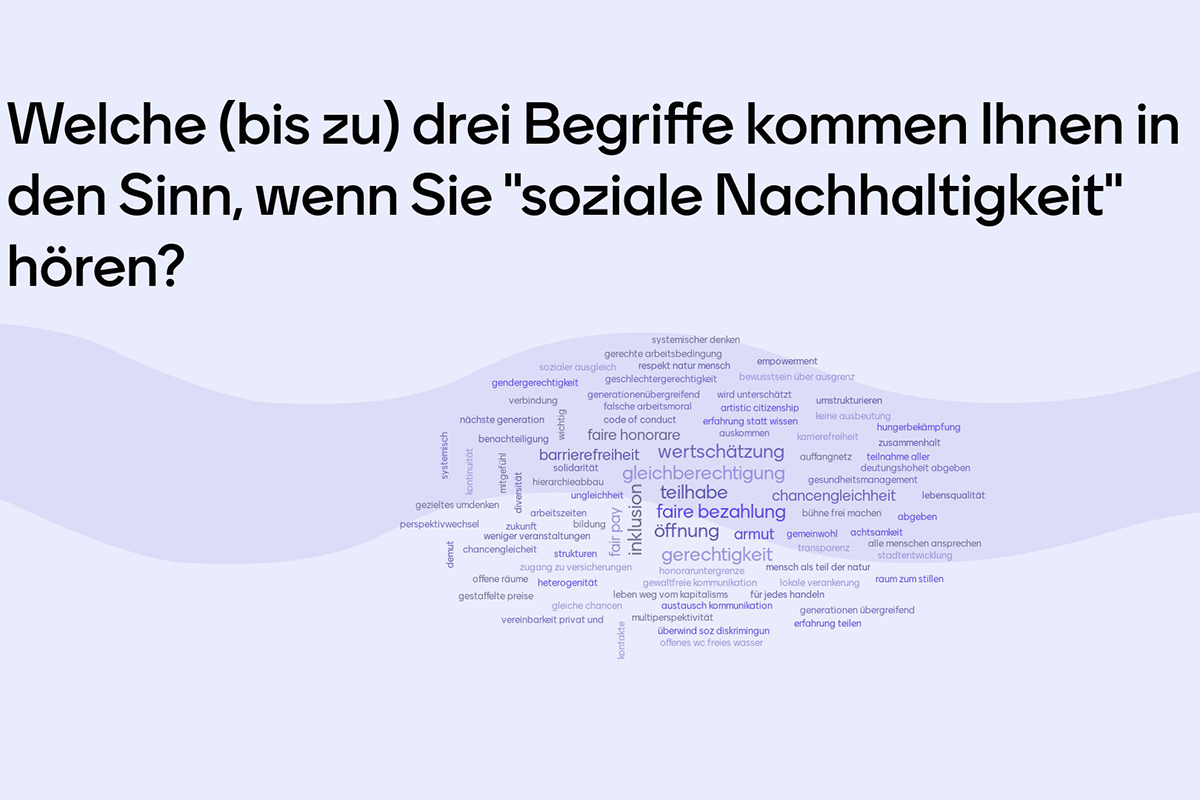 Wortwolke mit Antworten auf die Frage: Welche drei Begriffe kommen Ihnen in den Sinn, wenn Sie "soziale Nachhaltigkeit" hören?