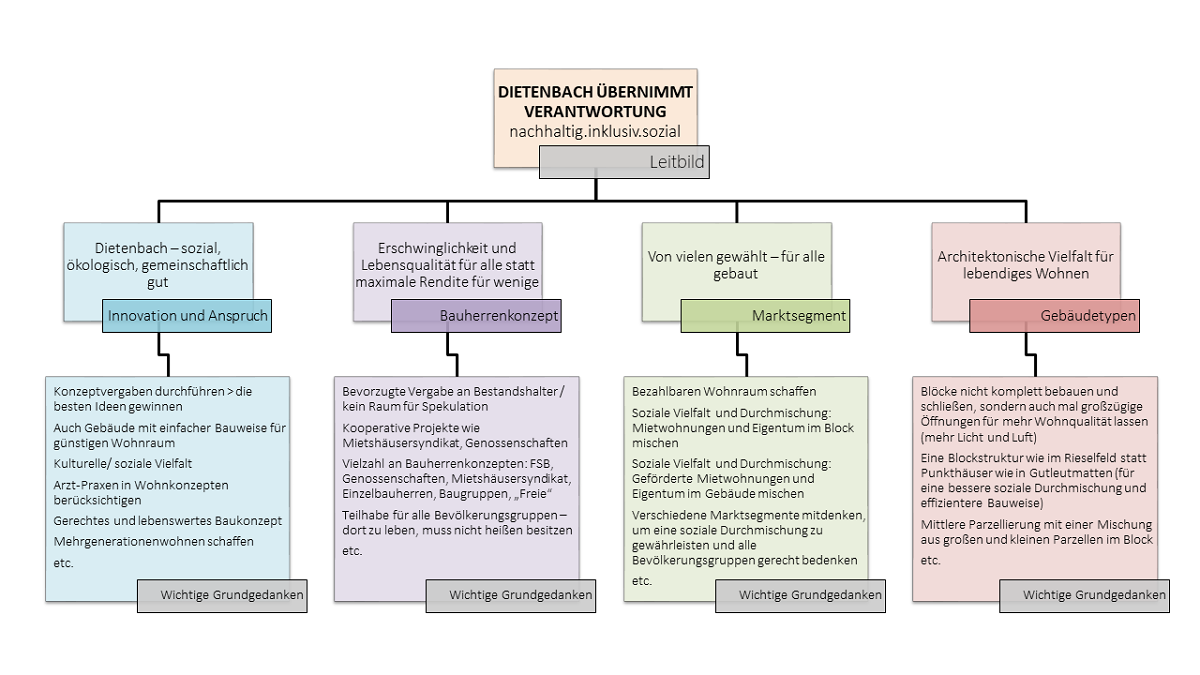 Texte in Farbfeldern angeordnet