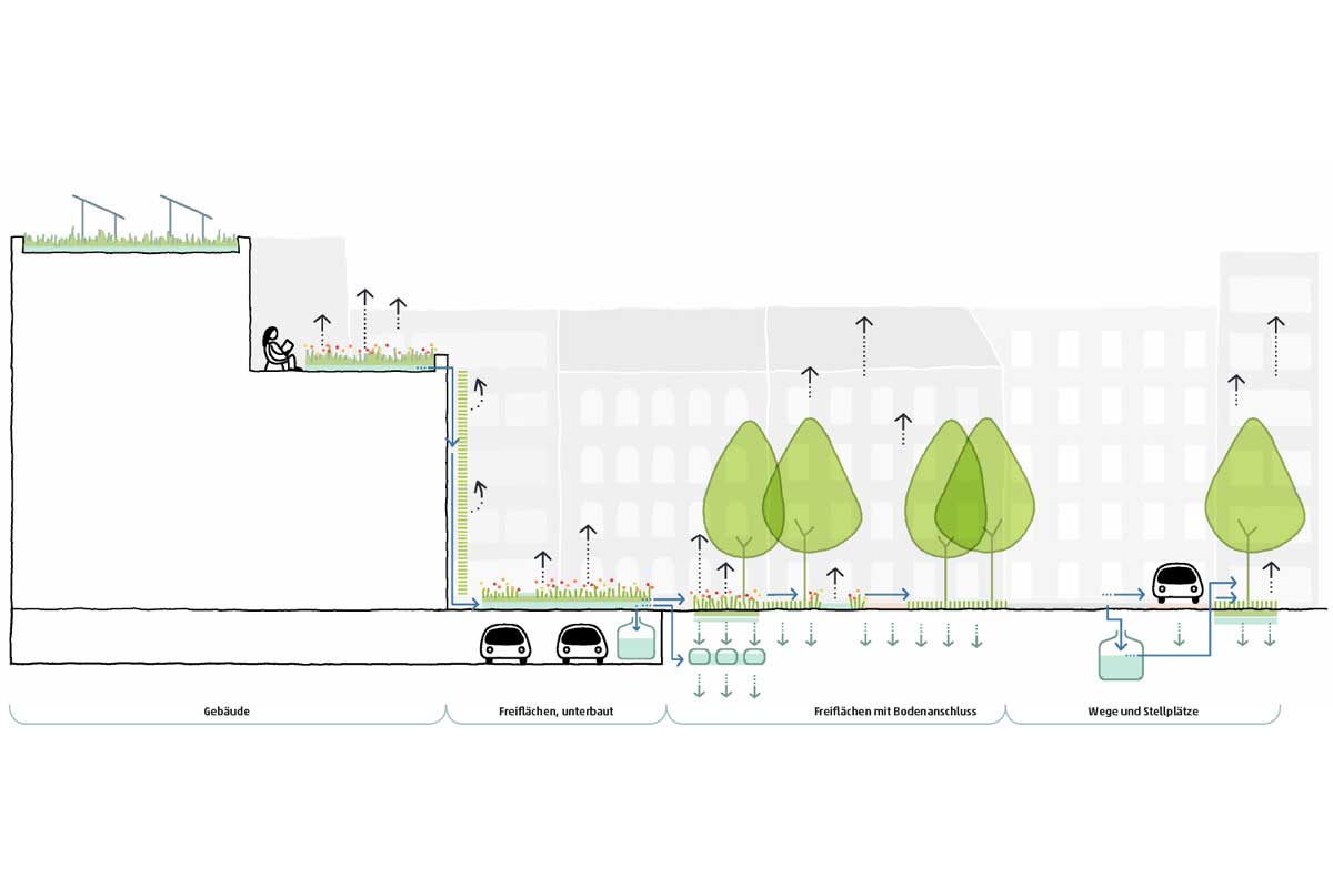 Spielgeräte in Versickerungsmulde