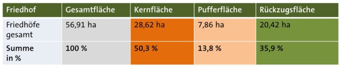 Tabelle mit Hektar Angaben über Gesamt,- Kern- Puffer und Rückzugsflächen in 